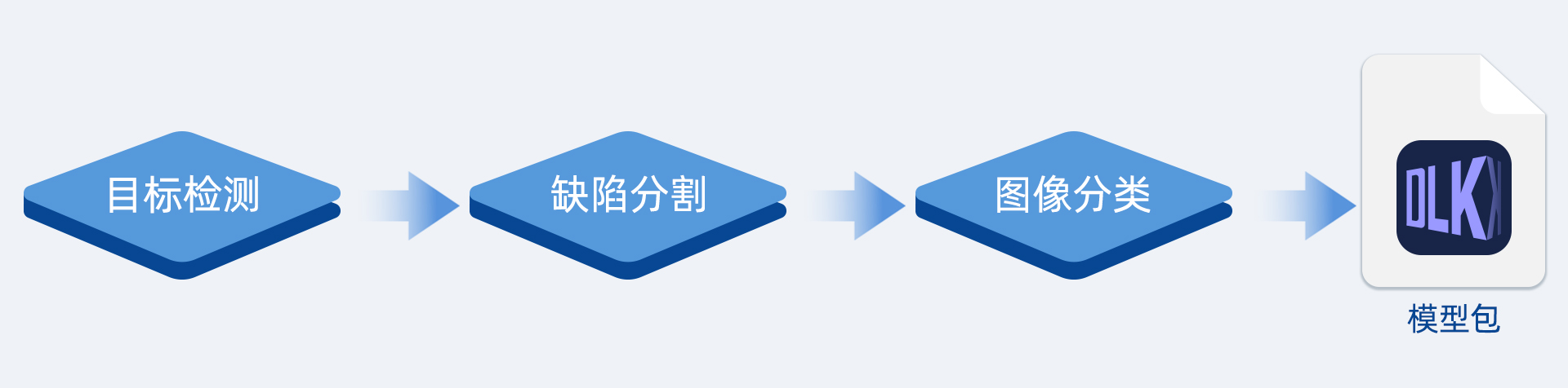 AI視覺(jué)軟件Mech-DLK，助力集成商高效解決定位、質(zhì)檢等復(fù)雜應(yīng)用