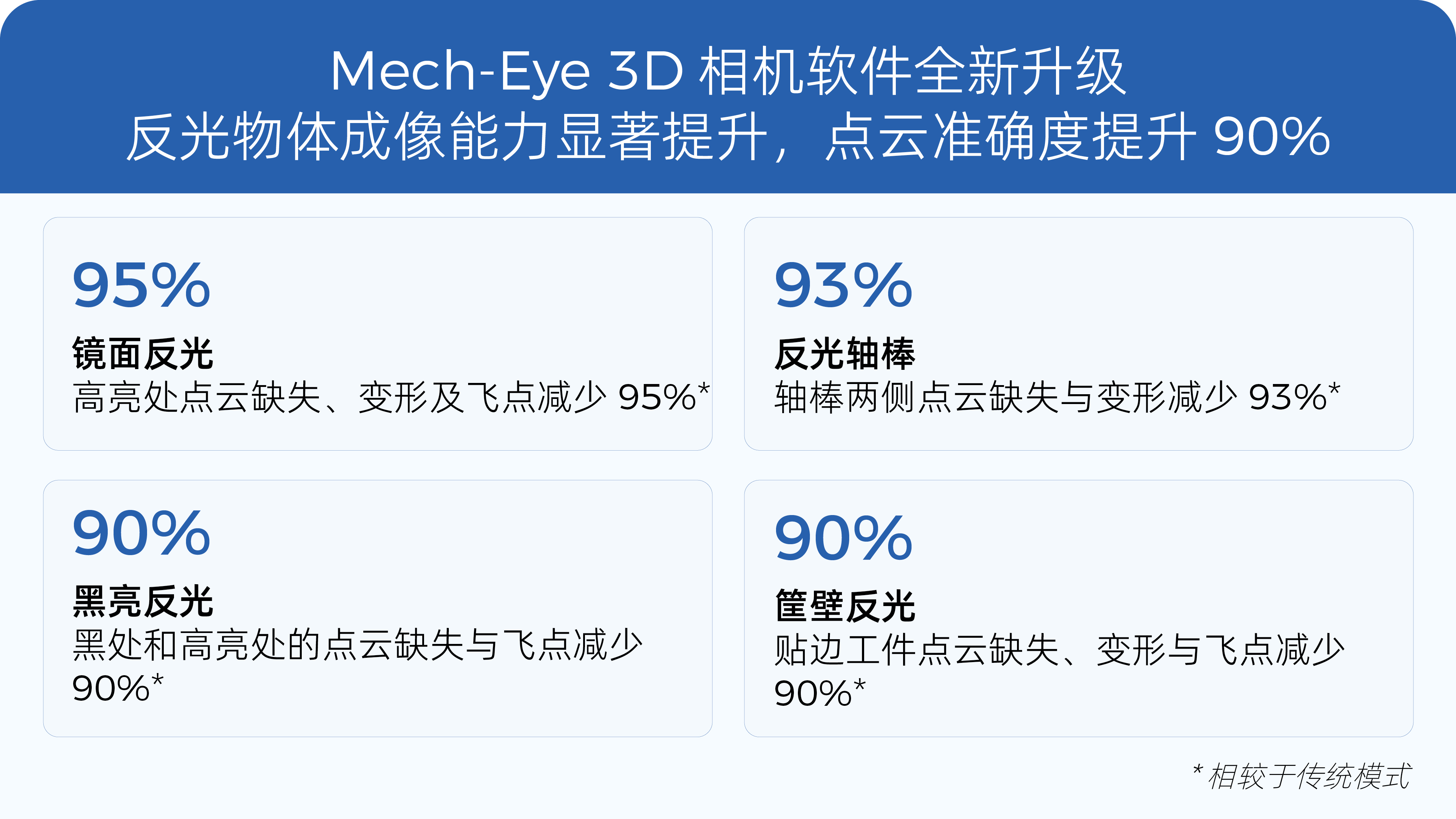 Mech-Eye 3D 相機(jī)反光物體成像能力大幅提升，點(diǎn)云準(zhǔn)確度提升90%