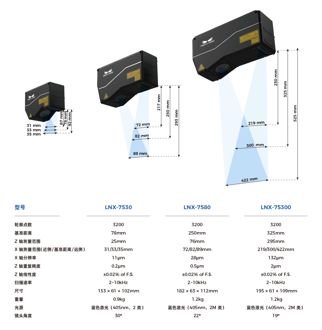 4K分辨率、15kHz掃描速率，超高精度3D線激光輪廓測量儀Mech-Eye LNX發布，一站式部署精密測量應用