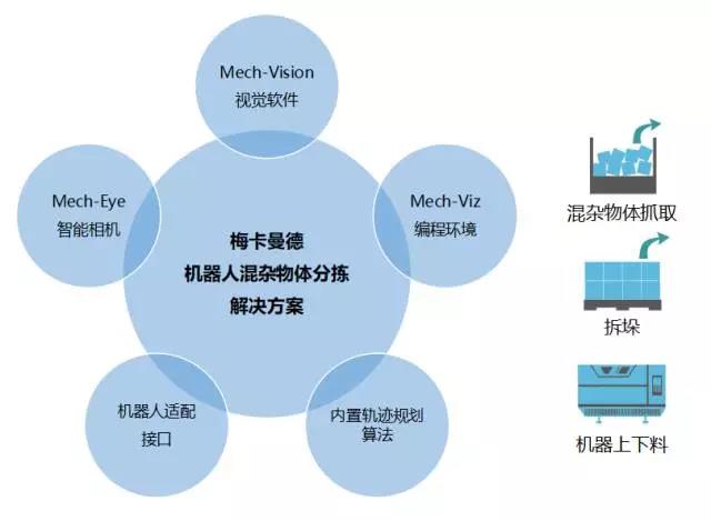 梅卡曼德技術(shù)和產(chǎn)品詳細(xì)介紹：如何做出一個(gè)智能機(jī)器人